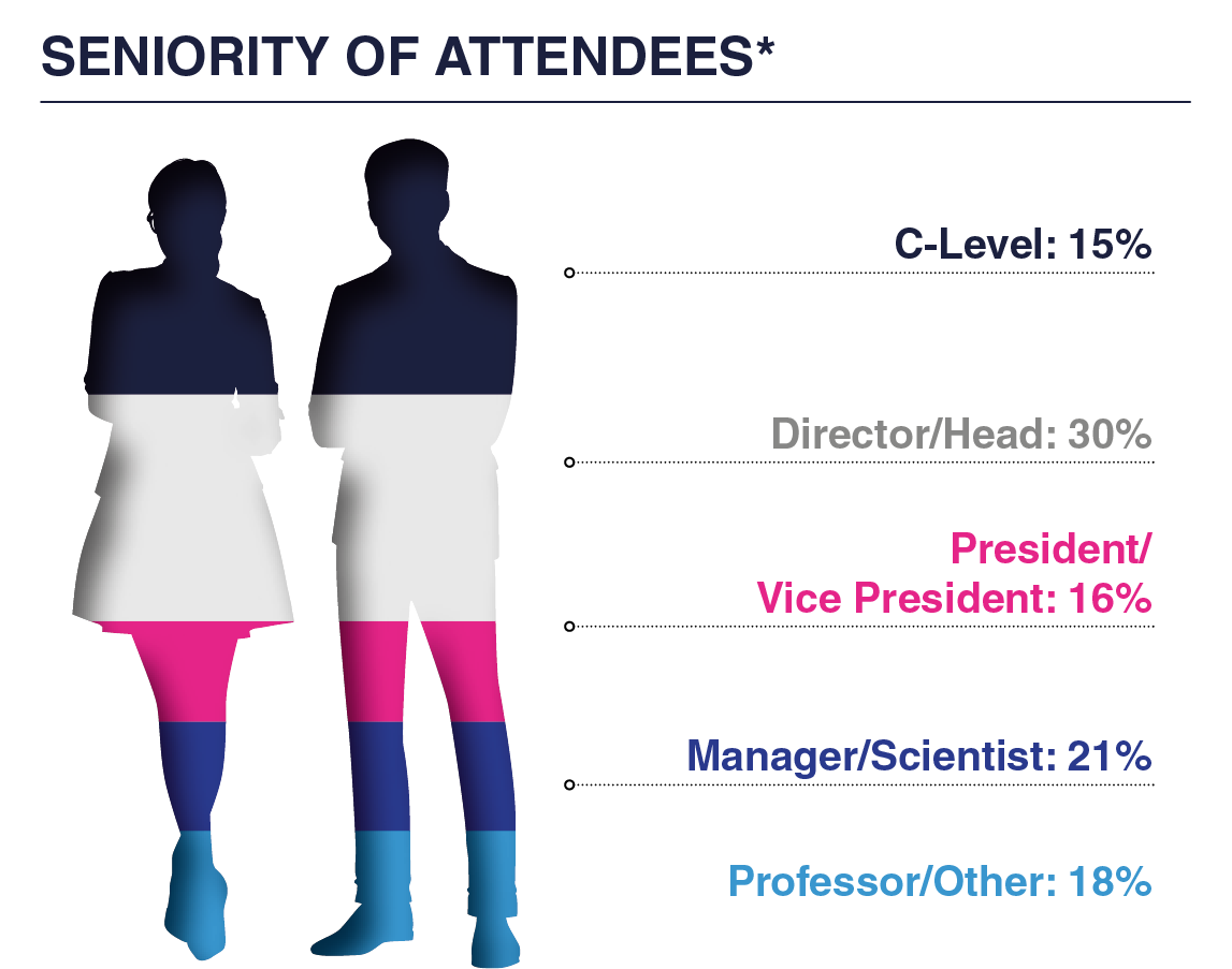 Seniority of Attendees - IBD Summit 2025